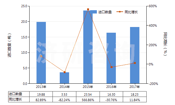 2013-2017年中國(guó)含環(huán)氧乙烷(氧化乙烯)的混合物(HS38248100)進(jìn)口量及增速統(tǒng)計(jì) 2013-2017年中國(guó)含環(huán)氧乙烷(氧化乙烯)的混合物(HS38248100)進(jìn)口量及增速統(tǒng)計(jì)